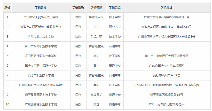 2022廣東民辦中專學(xué)校有哪些