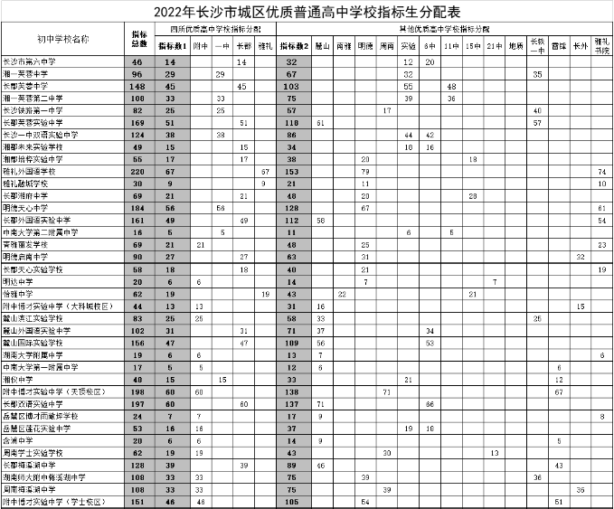 2023長沙市城區(qū)優(yōu)質普通高中學校指標生分配表