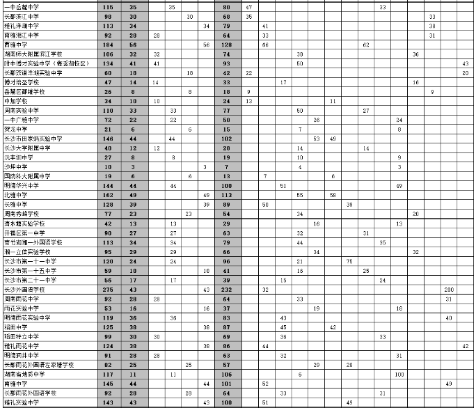 2023長沙市城區(qū)優(yōu)質普通高中學校指標生分配表