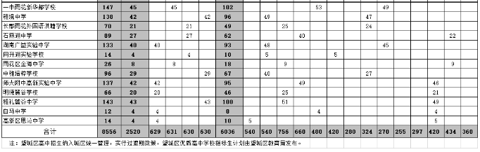 2023長沙市城區(qū)優(yōu)質普通高中學校指標生分配表