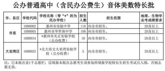 2022惠州中考公辦特長生批次招生計劃