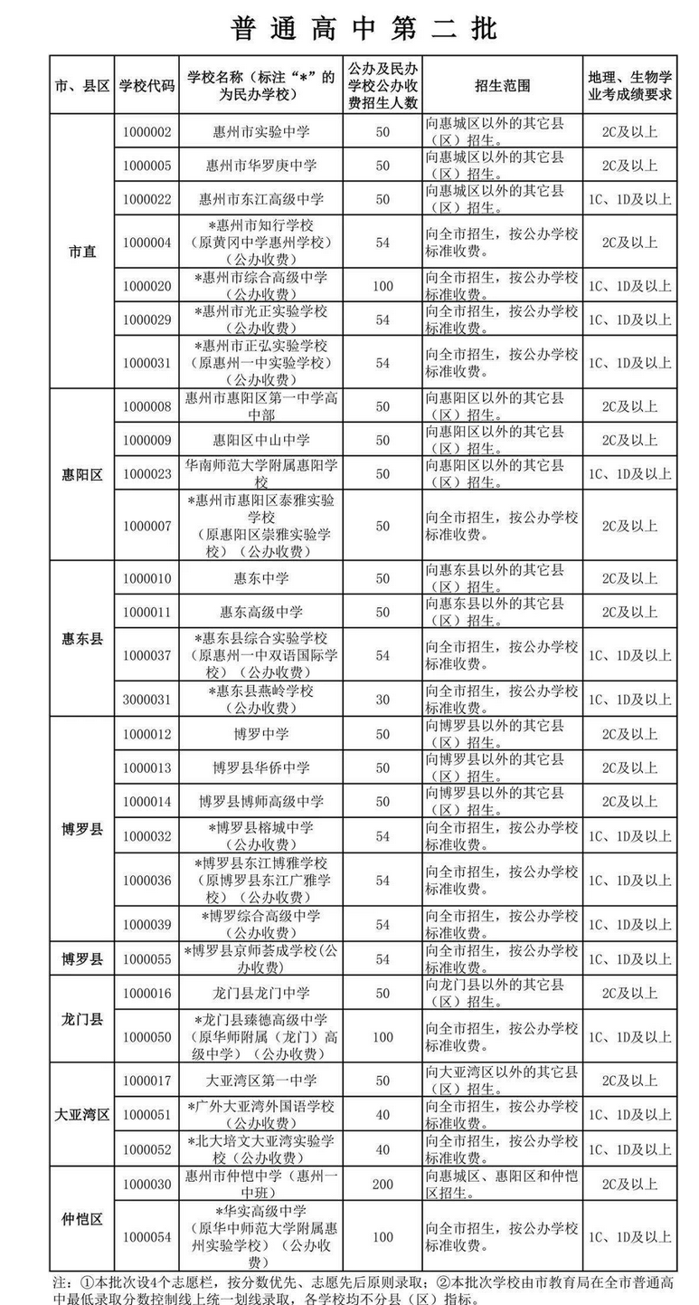 2022惠州中考普高第二批次招生計(jì)劃