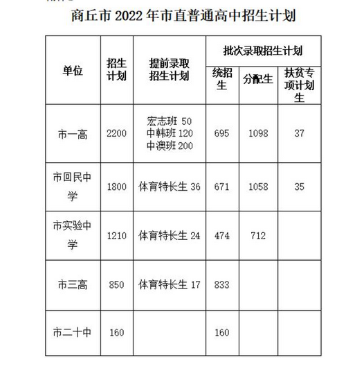 2022商丘市直普高中考招生計劃