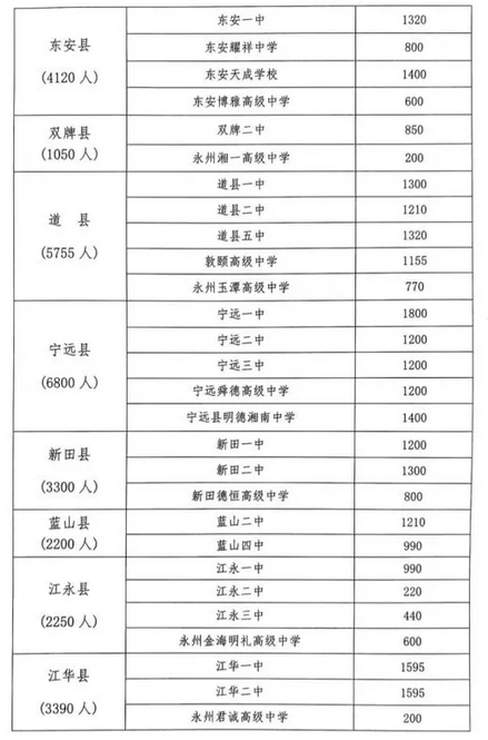 2023年永州中考各高中招生計(jì)劃 招生人數(shù)是多少