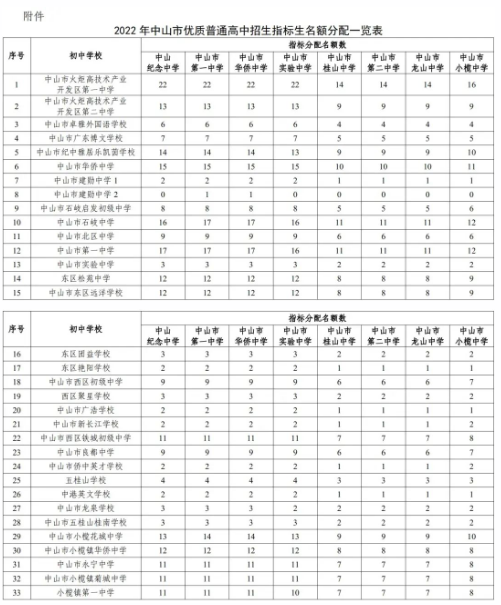 2022年中山中考優(yōu)質(zhì)普通高中指標(biāo)生招生計(jì)劃