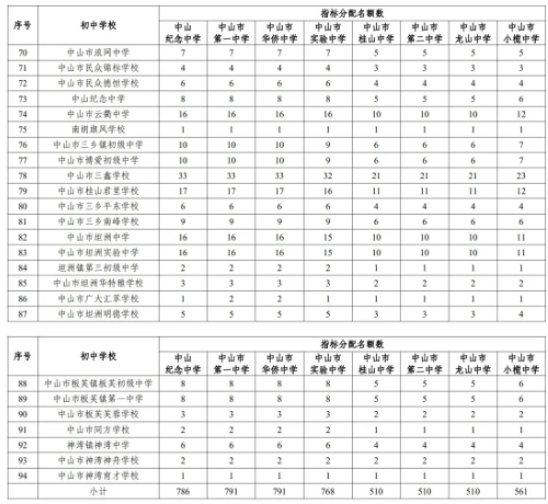 2022年中山中考優(yōu)質(zhì)普通高中指標(biāo)生招生計(jì)劃