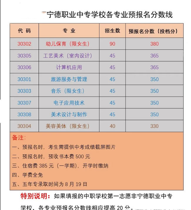 寧德職業(yè)中專學校報名分數(shù)線及學費