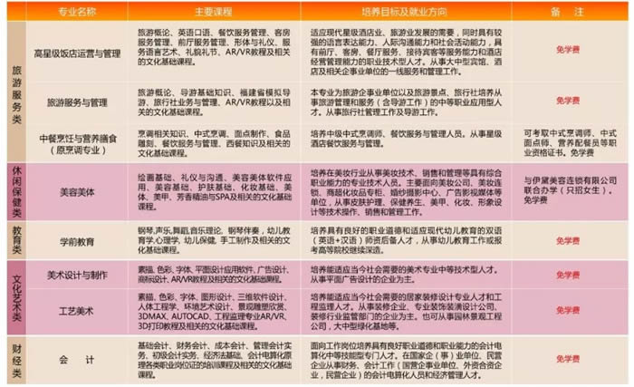 漳州第二職業(yè)中專學校招生專業(yè)及計劃