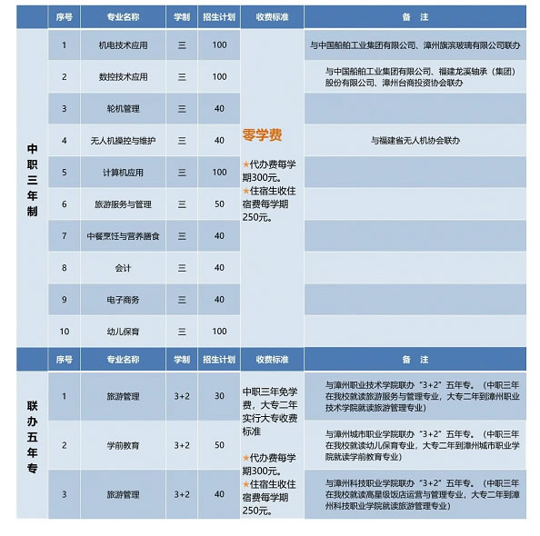 東山島職業(yè)中專學(xué)校招生專業(yè)及計(jì)劃