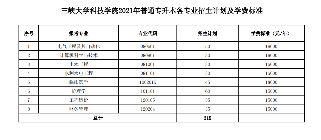 三峽大學(xué)科技學(xué)院2021年8個招生專業(yè)的招生計(jì)劃以及學(xué)費(fèi)標(biāo)準(zhǔn)