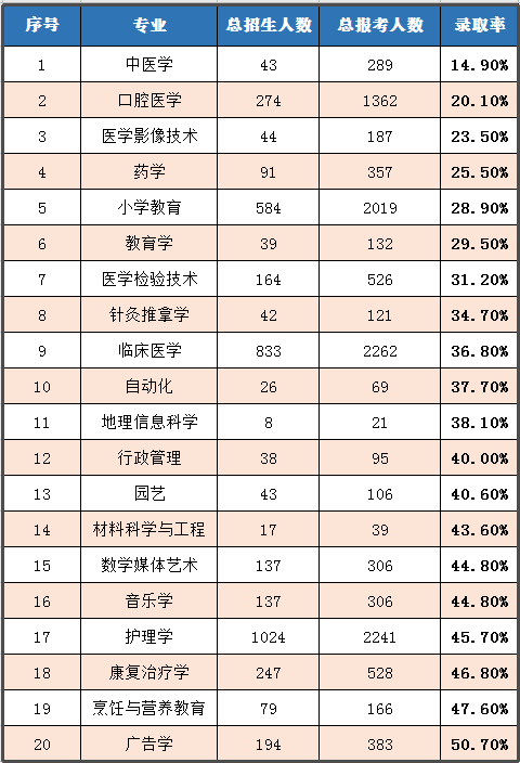 2020年湖北普通專升本哪個(gè)專業(yè)錄取率最高？