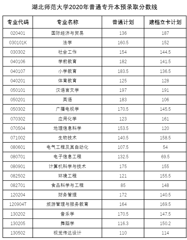 湖北專升本多少分才能被錄取？2018-2020湖北專升本分?jǐn)?shù)線匯總