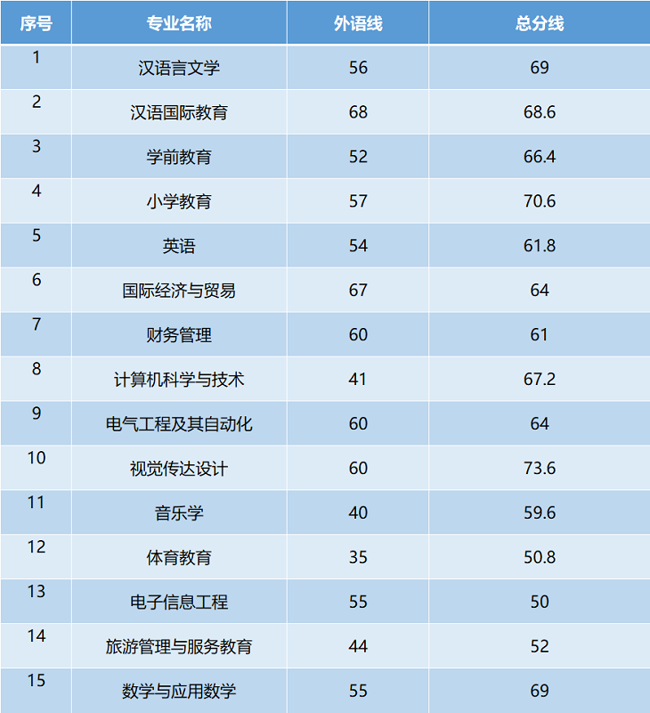 湖北師范大學(xué)專升本錄取分?jǐn)?shù)線