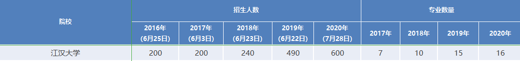 江漢大學專升本