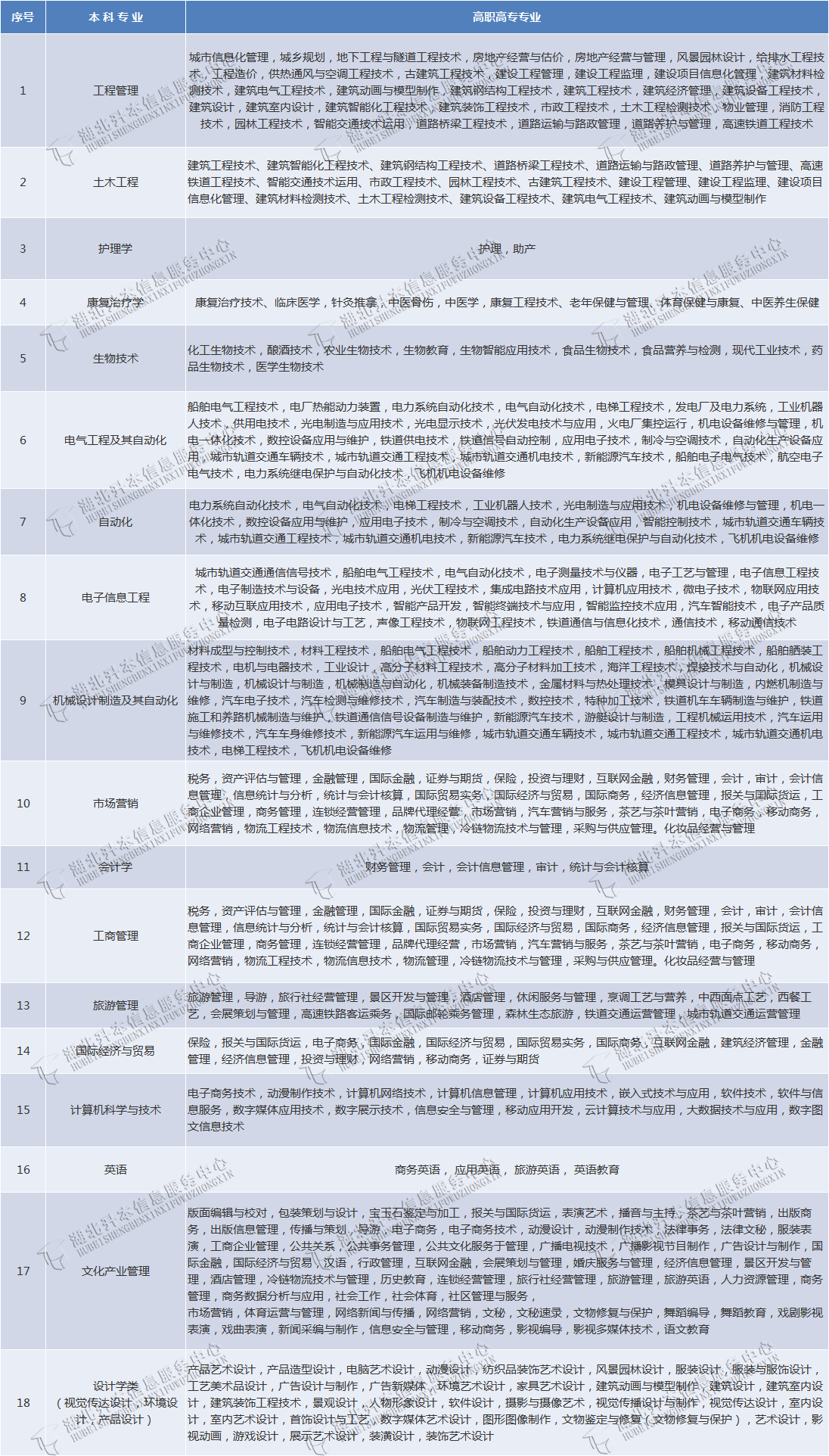 武漢輕工大學(xué)專升本有哪些專業(yè)在招生？有何報(bào)考限制？