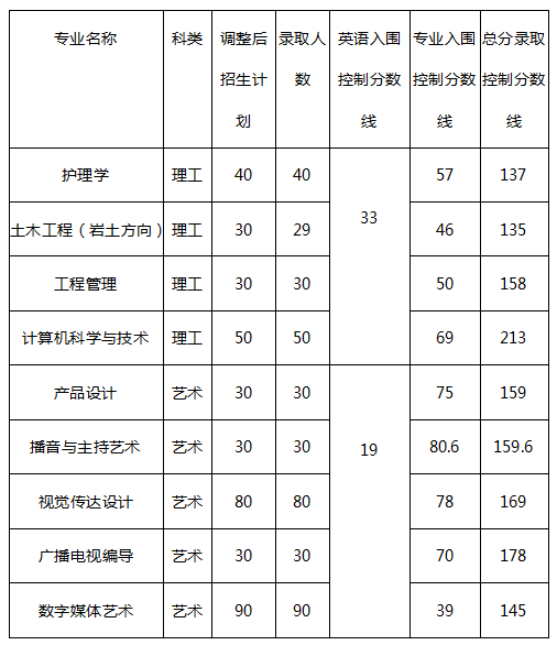 2019年長江大學(xué)專升本錄取分?jǐn)?shù)線