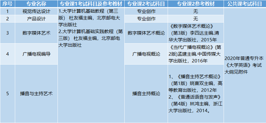 考試科目、參考教材