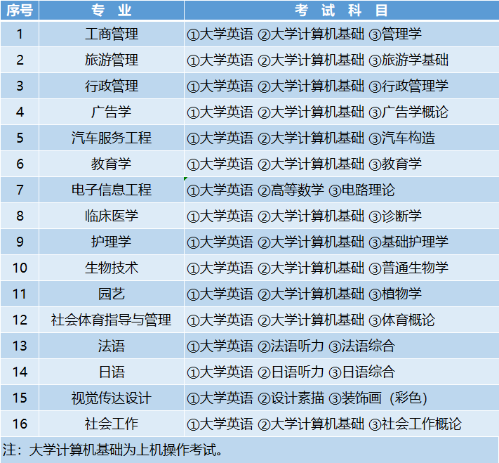 江漢大學考試科目