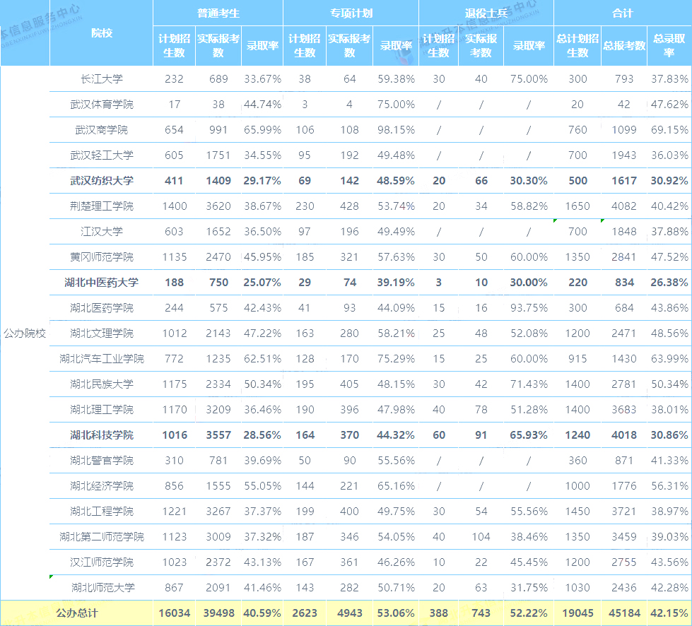 湖北省普通專升本2021年公辦院校報名情況一覽