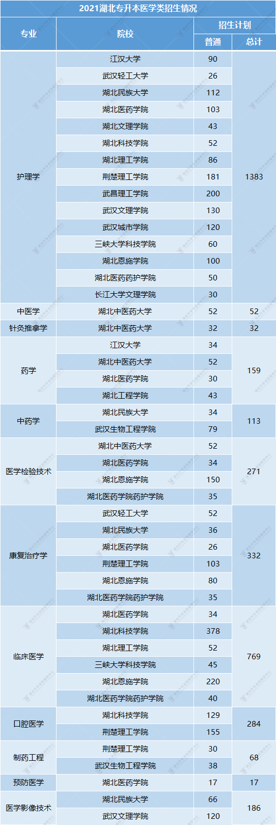 湖北醫(yī)學類專業(yè)招生計劃