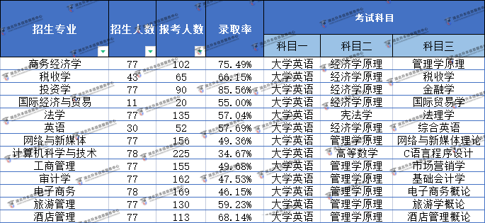 2022湖北經(jīng)濟學院普通專升本難易程度分析