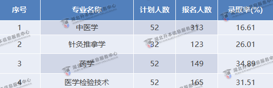 專業(yè)錄取率