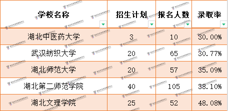 退役士兵普通專升本最難考的院校是哪幾所？