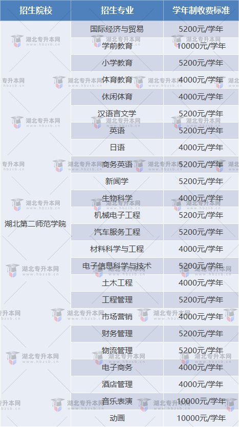 湖北第二師范學(xué)院學(xué)前教育學(xué)費(fèi)多少？各專業(yè)學(xué)費(fèi)一覽