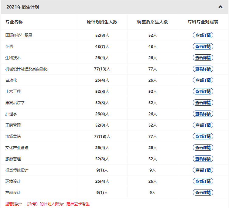 武漢輕工大學2022普通專升本專業(yè)縮招？哪些專業(yè)計劃人數減少？