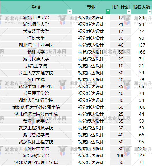 2022普通專升本視覺傳達(dá)設(shè)計報名人數(shù)有多少？哪個學(xué)校壓力??？