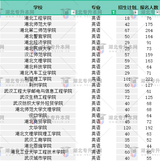 2022普通專升本英語專業(yè)有多少人報名？哪個院校報名人少？