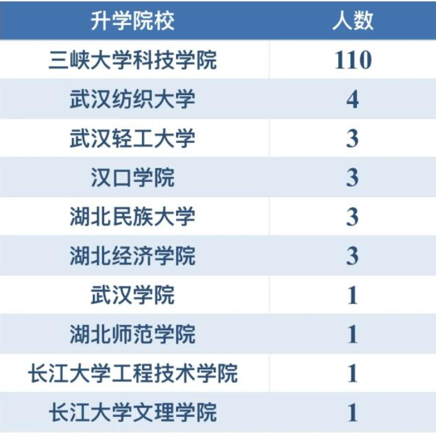 三峽大學(xué)科技學(xué)院專升本升學(xué)率怎樣？好不好就業(yè)？