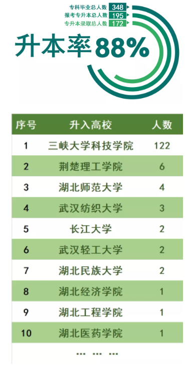 三峽大學(xué)科技學(xué)院2022普通專升本錄取率高于88%？錄取率高嗎？