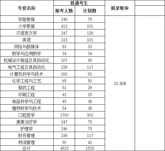 荊楚理工學(xué)院2022普通專升本錄取率下降？終審人數(shù)有多少？