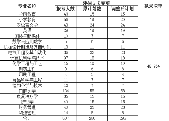 荊楚理工學(xué)院2022普通專升本錄取率下降？終審人數(shù)有多少？