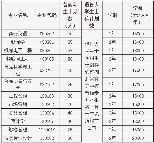 湖北大學(xué)知行學(xué)院普通專升本哪個專業(yè)有特色？哪個專業(yè)好？