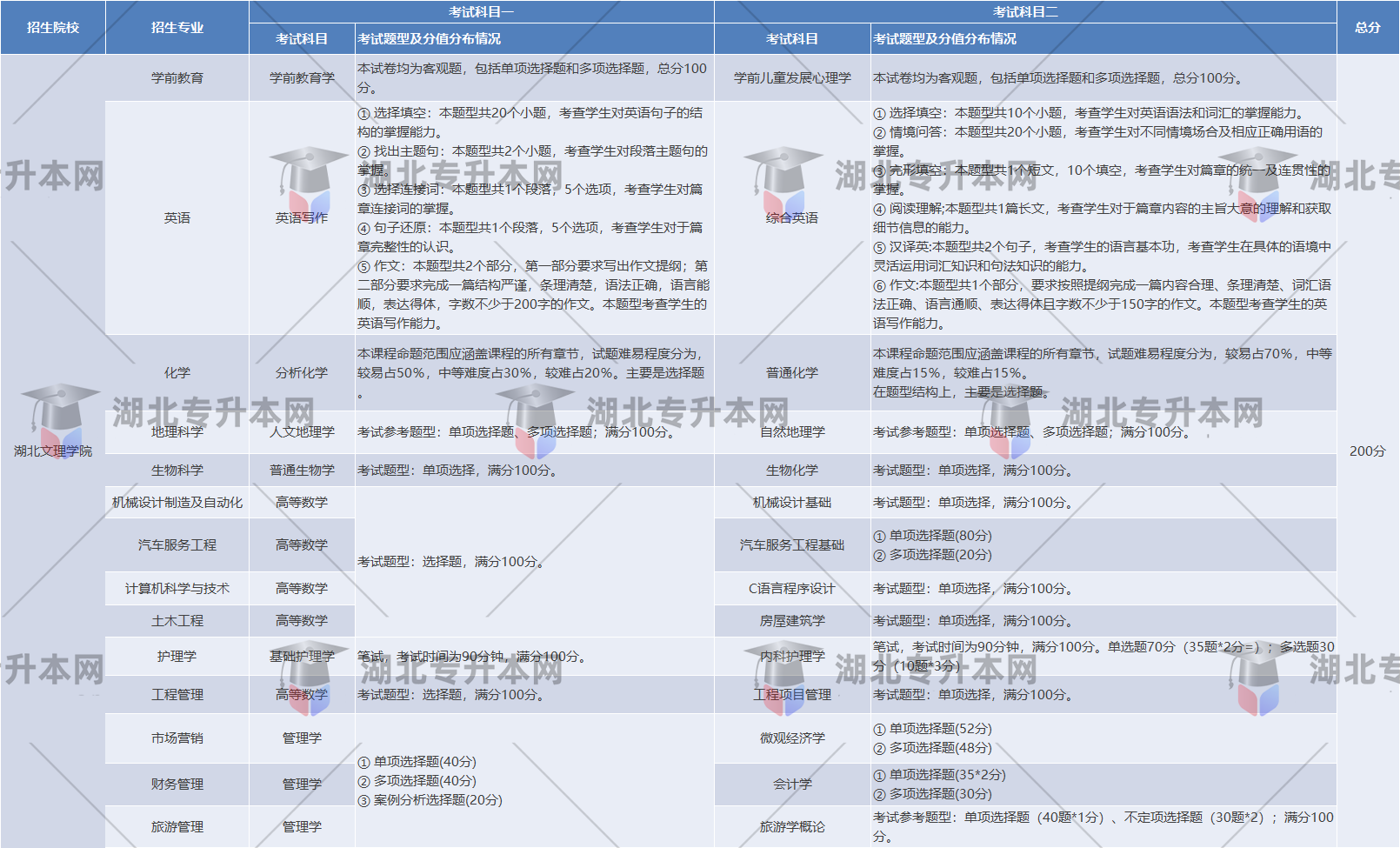 湖北文理學(xué)院各個專業(yè)考試題型