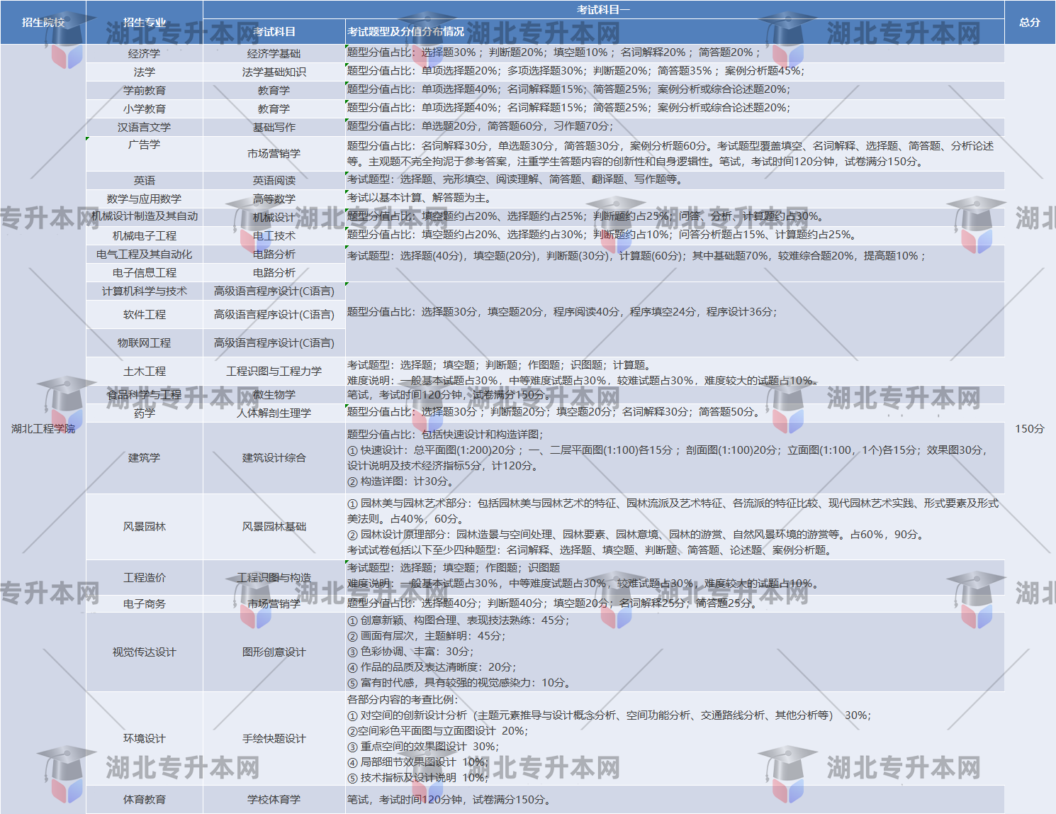 湖北工程學(xué)院考試題型