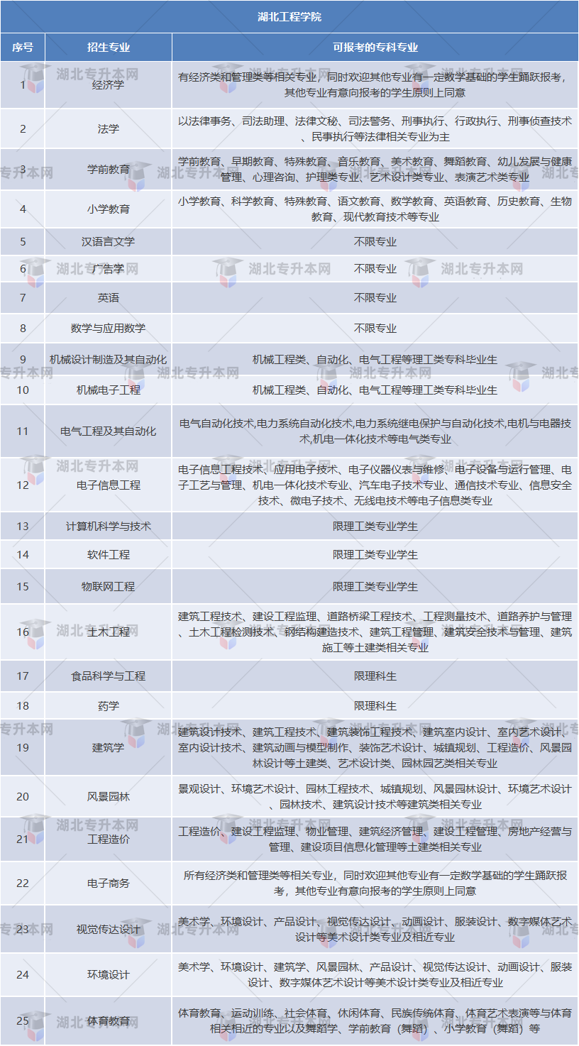 湖北工程學(xué)院專業(yè)對照表