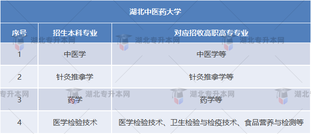 湖北中醫(yī)藥大學專業(yè)對照表