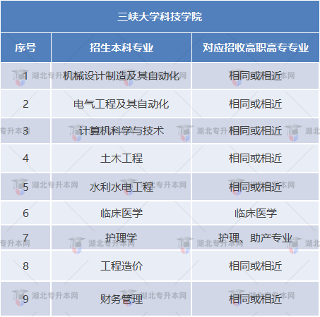 三峽大學科技學院專業(yè)對照表