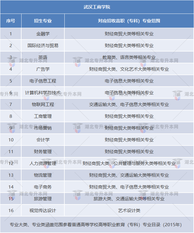 專升本考試院校招生要求