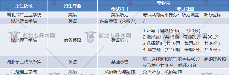 專升本考試英語聽力考試內容