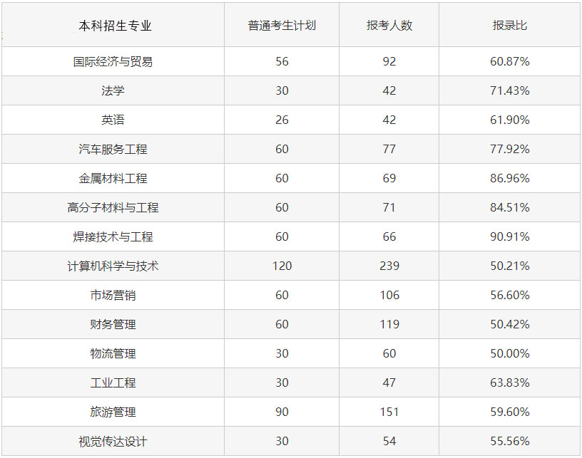 2023專升本考試難度會(huì)增大嗎？考試錄取率會(huì)怎樣變化？