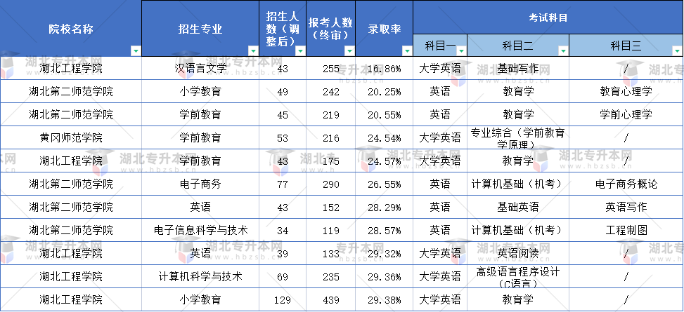 普通專升本什么專業(yè)的題目最難？這些專業(yè)錄取率不到30%？