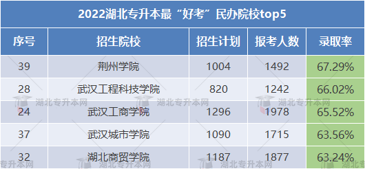 2023專升本哪些學(xué)校錄取率高可以放心報考？這些院校不要錯過！