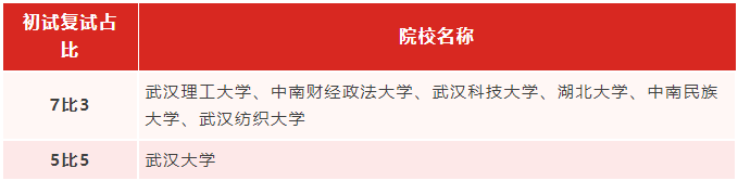 專升本生考研能繼續(xù)考湖北的學校嗎？哪些學校適合專升本生考研？