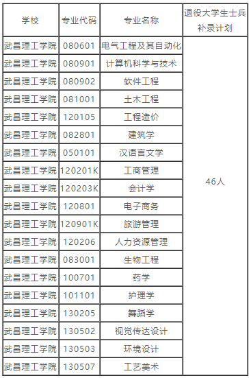 湖北普通專升本的補(bǔ)錄預(yù)錄取名單也就是在這兩天就都公布出來了，因?yàn)椴痪弥缶鸵_學(xué)，學(xué)校也要準(zhǔn)備開學(xué)事宜了。