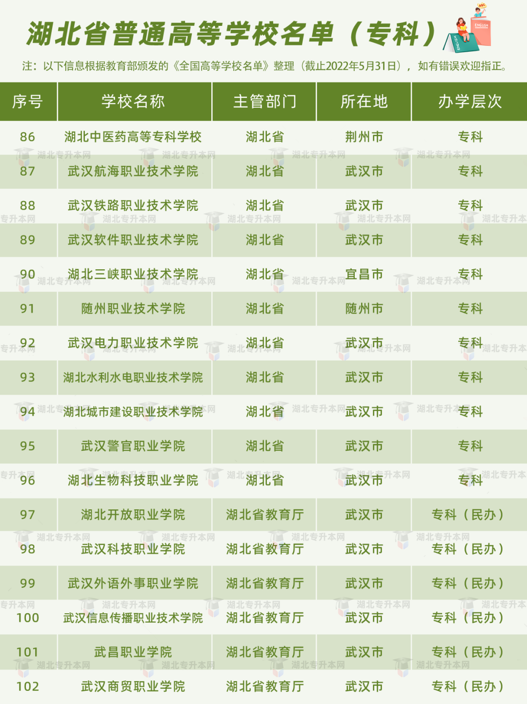 湖北普通專升本報考的條件之一，就是需要湖北省內(nèi)的全日制高職高專應屆畢業(yè)生的身份。湖北的高職高專院校有哪些？