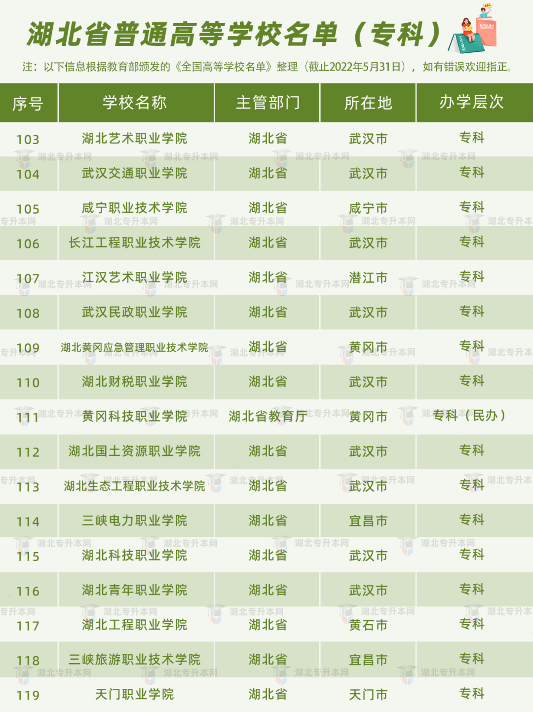 湖北普通專升本報考的條件之一，就是需要湖北省內(nèi)的全日制高職高專應屆畢業(yè)生的身份。湖北的高職高專院校有哪些？